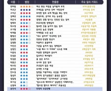 [300스코어보드-기재위]세수펑크·내수부진 공방···'한방'은 없었다