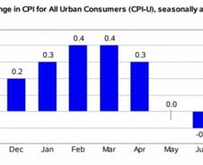 반등하던 증시 발목잡은 물가…보스틱 "11월 금리동결" [뉴욕마감]