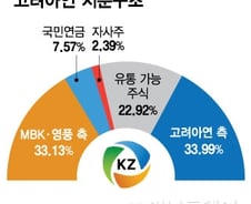 "살 수 있는 주식 모두 쓸어담겠다"…고려아연, 경영권 방어 올인