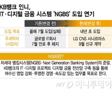 [단독]KB국민은행 인니, 'IT금융 프로젝트' 내년으로 연기