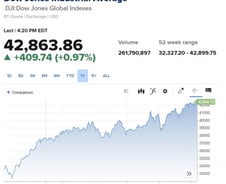 중동불안에도 '걱정의 벽'을 타고 오르는 증시…또 사상최고 [뉴욕마감]