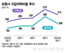 금리 인하에 보험 부채 늘고·자본 하락…건전성 '빨간불'