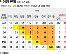 [단독]이재명 캠프서 일한 국방대 교수, 해임→정직...공무원 44% '자체 감경'