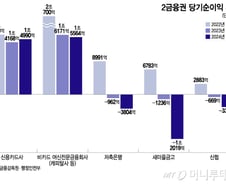 "드디어 금리 내리막길"…카드·저축은행·새마을금고 '씨익'