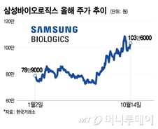 '황제주' 등극 삼성바이오로직스, 120만원 고지 넘본다