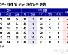 [단독] 감사원에 '재심의' 신청하면 1년 넘게 걸리는데...인용은 '0건'