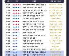 [300스코어보드-법사위]'김여사·해병 단톡' 현안질의도 남다른 의원은?