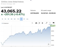 사상최고치 또 경신한 다우-S&P 지수…대선 전까지 랠리 [뉴욕마감]