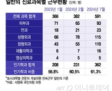 [단독]피안성정재영에 몰려간 의사들...인기과 5개월 새 57% 급증