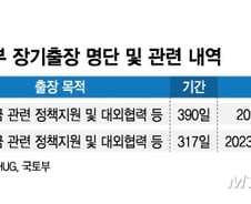 [단독]HUG의 이상한 국토부 파견…1년 이상 출장비 지원만 3000만원