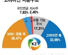 '격전지' 지킨 최윤범, '장내매수' 노리는 MBK…안갯속 고려아연