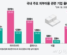 필러·톡신에 미용기기까지…K-에스테틱 잘나가네