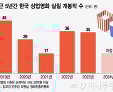 [단독] '위기의 한국 영화'...올해 투자 받은 상업영화 20편도 안돼