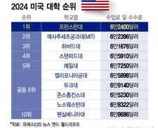 [더차트] 하버드·MIT 제쳤다…미국 대학 1위는 어디?