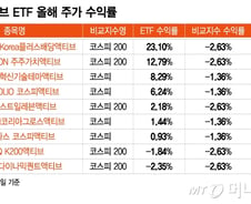 삼성전자 확 줄이고 '이 주식' 늘렸더니…액티브 ETF 수익률 '쑥'