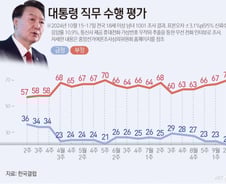 윤 대통령 지지율 22% 소폭 하락…3명 중 2명 "김 여사 활동 줄여야"