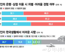 "신용카드 원한게 아닌데" 은행서 덜컥 발급…'멘붕' 온 외국인