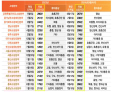 [단독]"응급실 뺑뺑이 막자" 55억 들였는데…'무용지물' 이 시스템