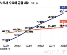 국민 5명 중 1명 노인인데, 돌볼 사람이 없다…요양보호사 태부족
