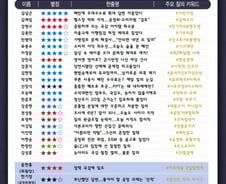 [300스코어보드-정무위] '갑질'에 뿔난 신사 상임위, 해법 찾았다