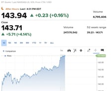 청개구리 채권수익률 점점 더 올라…엔비디아 사상최고 143.71달러 [뉴욕마감]