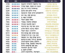 [300스코어보드-복지위(종합)] '의료공백'부터 복지정책까지 모두 잡은 '국감 스타'는