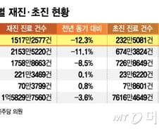 [단독]상급종합병원 신규환자 30% 줄었다…"중증환자 진료 못 받아"