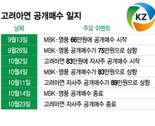 공개매수 끝난 고려아연 다시 원점…'주총 표대결' 승부 낸다