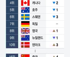 [더차트]한국이 밀리다니…'세계 최고의 나라' 1·2위는 스위스·일본