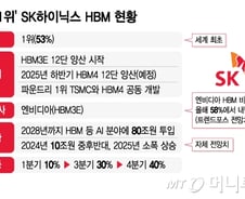 SK하이닉스의 HBM, 1등끼리 뭉쳤다…'엔비디아·TSMC도 우리편'