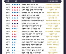 [300스코어보드-과방위(종합)] '과학기술' 소외된 국감...정쟁과 상처만 남았다