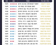 [300스코어보드-법사위(종합)] 김건희·이재명 외치다 정책은 실종