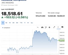 나스닥 사상최고치 장중 돌파…베조스, WP 해리스 지지 만류 [뉴욕마감]