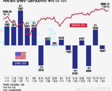 테슬라, 어닝 전 질렀더니 '대박'…2배 레버리지 2일만에 53%↑[서학픽]