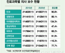 안과 연봉 4.5억 vs 소아과 1억…尹대통령 '실손보험 개선' 강조한 까닭