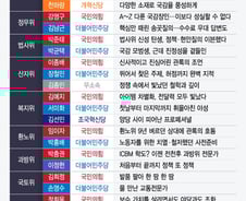 '파워풀' 초선부터 '관록의' 중진까지···22대 국회 첫 국감 스타는