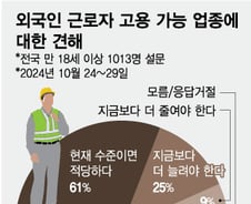 외국인 근로자 업종 '지금 적당'..."국민 4명중 1명은 확대"