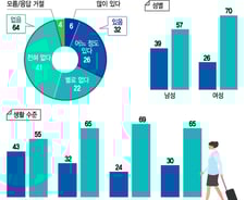 국민 30% "외국인 가사관리사 고용하겠다"...하위층보다 상위층 많아