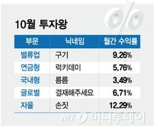 '투자의 정석대로...' 10월 투자왕 성공비결은?