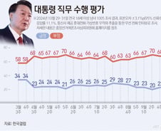 윤 대통령 지지율 19%로 취임후 '최저'…국민의힘·민주당 32% '동률'