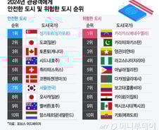 [더차트] 서울, 여행하기 안전한 도시 7위…가장 위험한 도시는?