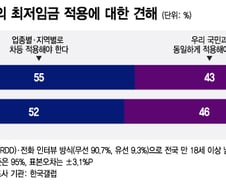 "외국인 최저임금, 우리와 똑같이?" 물었더니…나이 따라 갈렸다