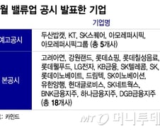 "이게 될까" 의심 눈총 받았는데 반전…'밸류업' 속속 합류하는 기업들