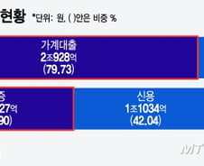 모두 PF 몰려갈때 서민금융 집중.. 신한저축은행은 달랐다