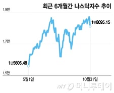 상승세 꺾인 미국 증시?…오늘 밤 고용지표 발표가 변수[오미주]