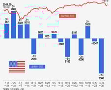 "트럼프 지면 큰일 난다"…테슬라, 5일간 8000억원 순매도[서학픽]