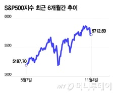 미국 대선, 트럼프 vs 해리스…승자에 따른 섹터별 주가 영향은?[오미주]