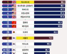 [더차트] 서울대, 세계 대학 순위 62위…아시아 1위는 '이곳'