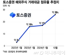 [단독]토스증권 10월 해외주식 점유율 1위···거래대금만 22조