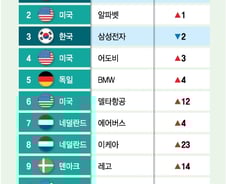 [더차트] '세계 최고의 직장' 1위였던 삼성전자, 3위로…5년만 '추락'